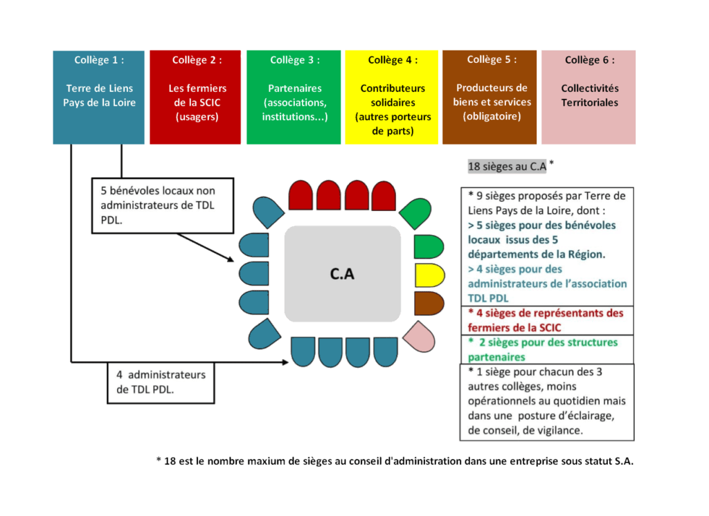 Organisation du conseil d'administration de Passeurs de terres